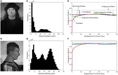 Inferring Master Painters' Esthetic Biases from the Statistics of Portraits